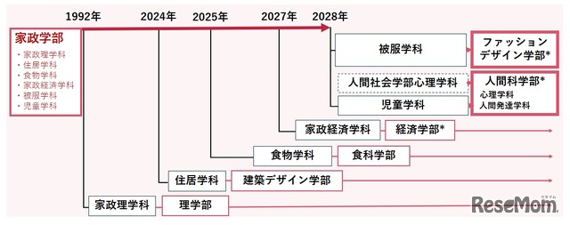 「家政学部」の再編について