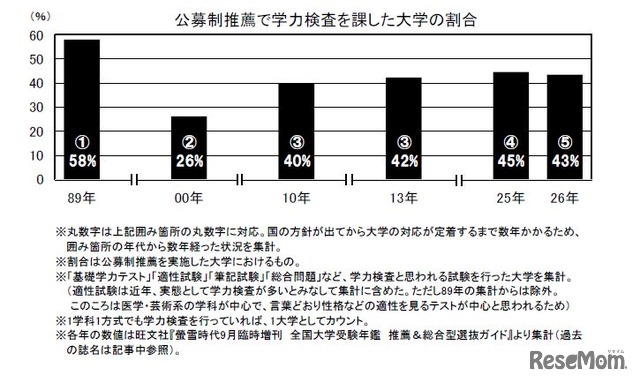 公募制推薦で学力検査を課した大学の割合