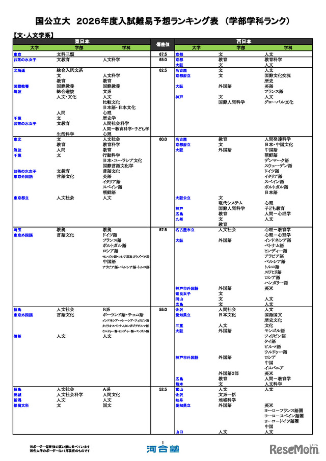 国公立大（文・人文学系）