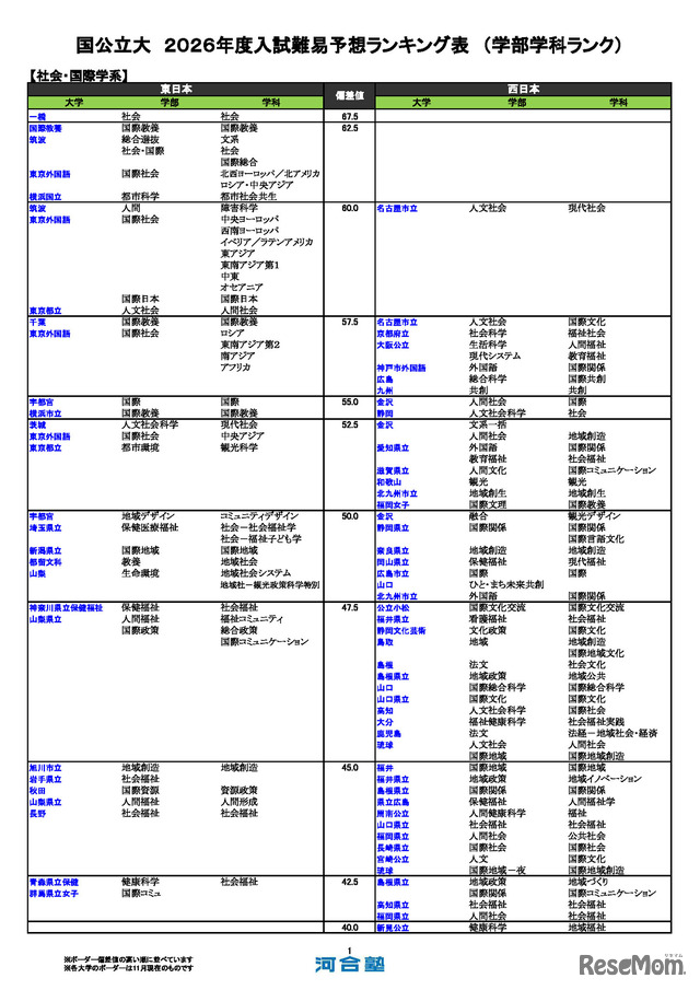 国公立大（社会・国際学系）