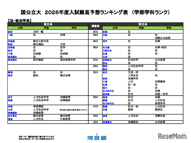 国公立大（法・政治学系）