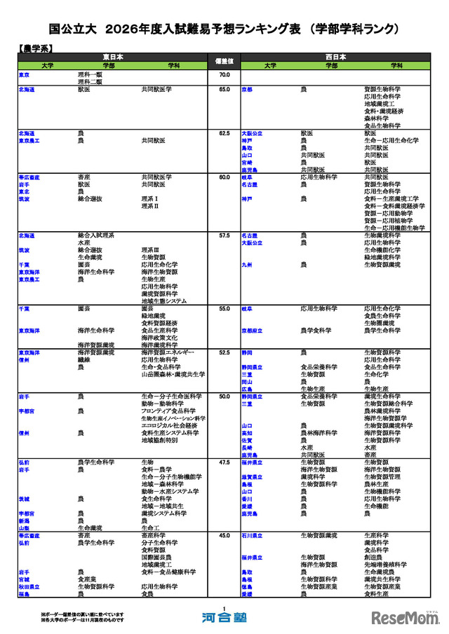 国公立大（農学系）