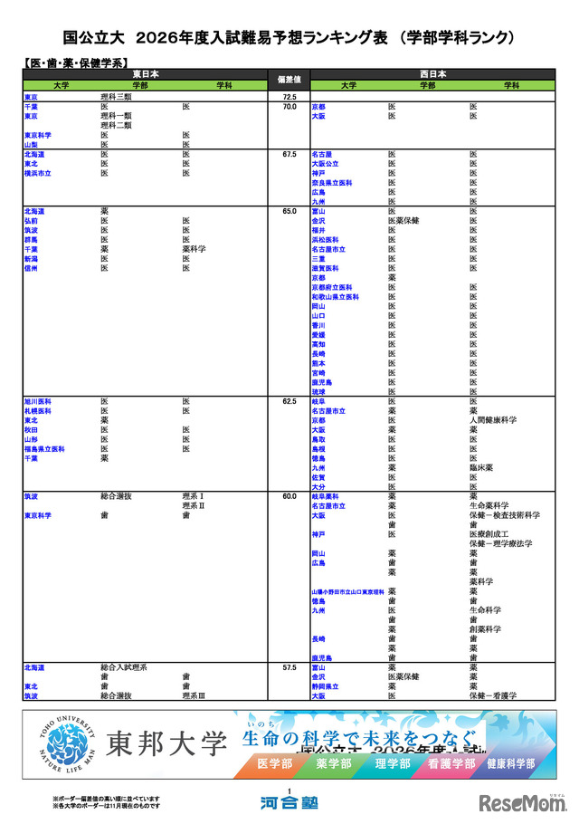 国公立大（医・歯・薬・保健学系）