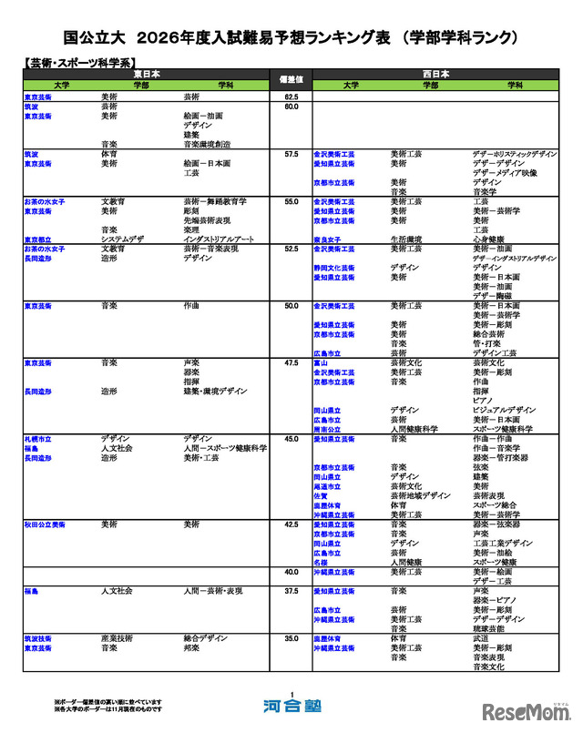 国公立大（芸術・スポーツ科学系）