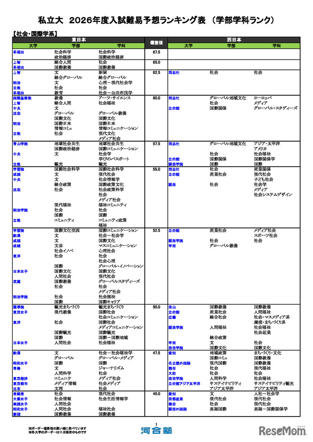 私立大（社会・国際学系）