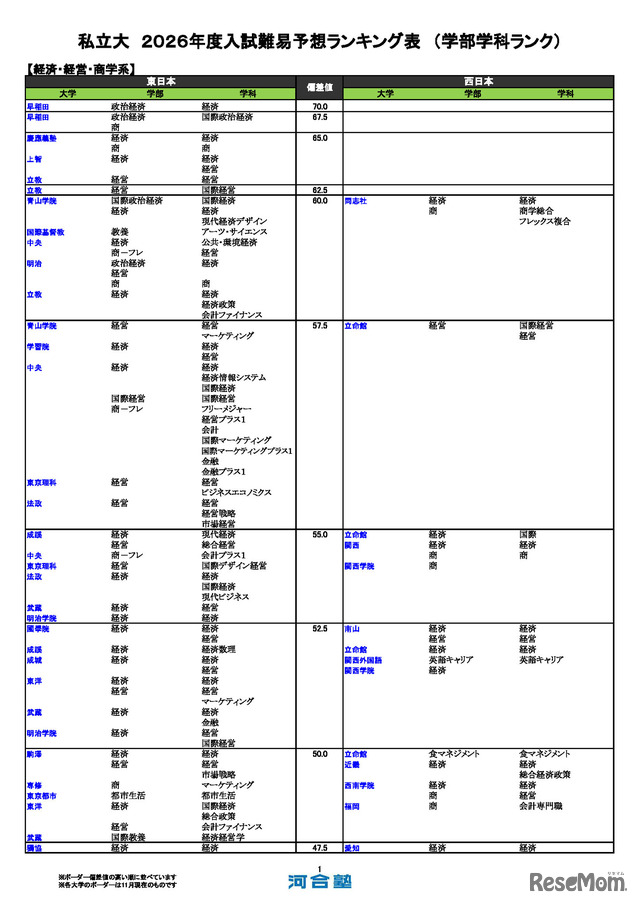 私立大（経済・経営・商学系）