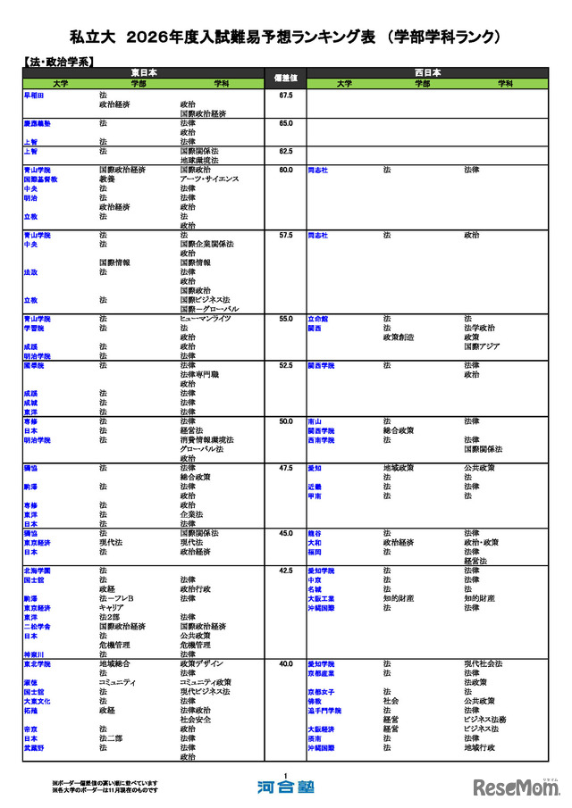 私立大（法・政治学系）