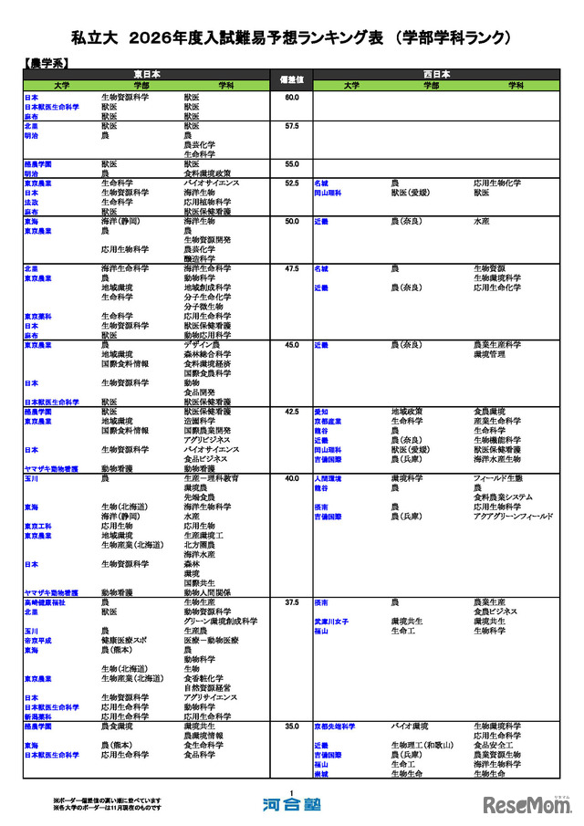 私立大（農学系）