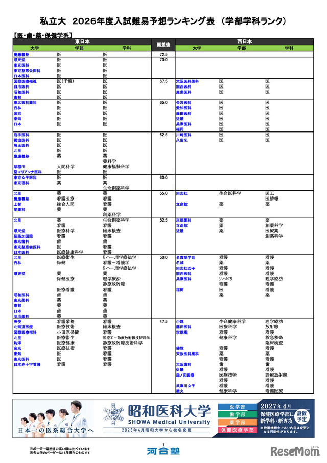 私立大（医・歯・薬・保健学系）