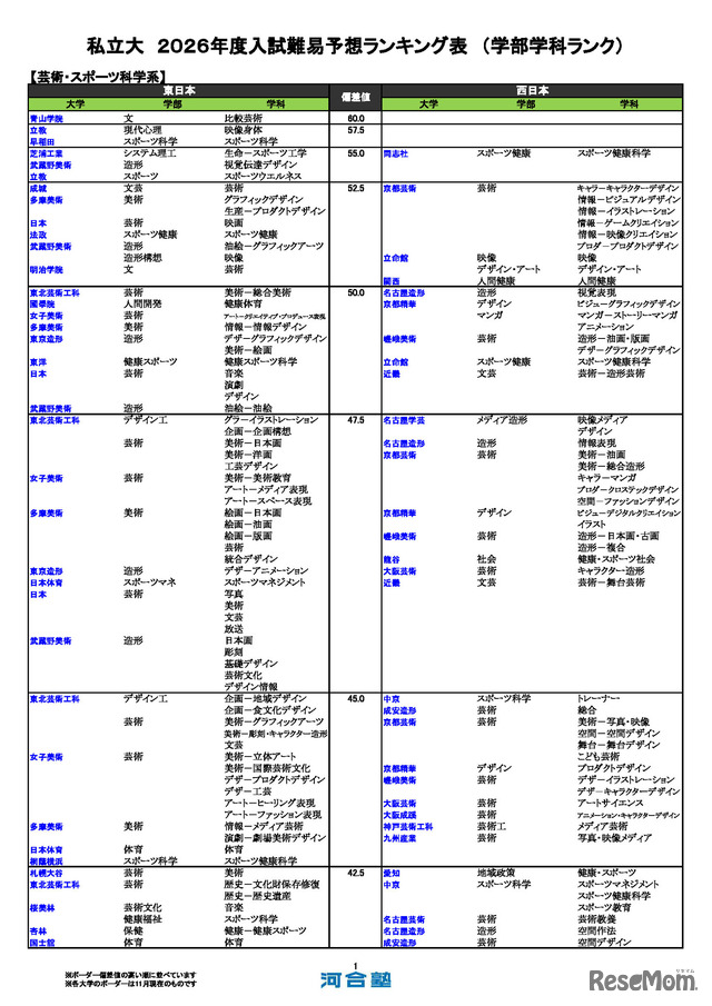 私立大（芸術・スポーツ科学系）
