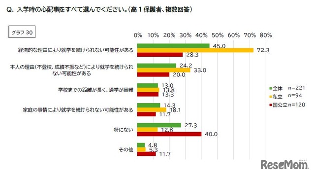 入学時の心配事