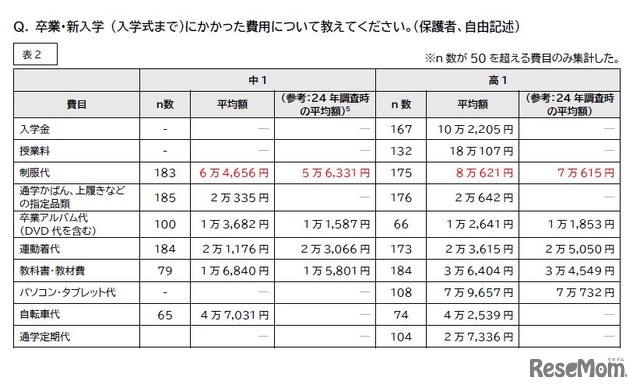 卒業・新入学 (入学式まで）にかかった費用
