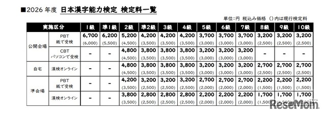 2026年度 日本漢字能力検定 検定料一覧
