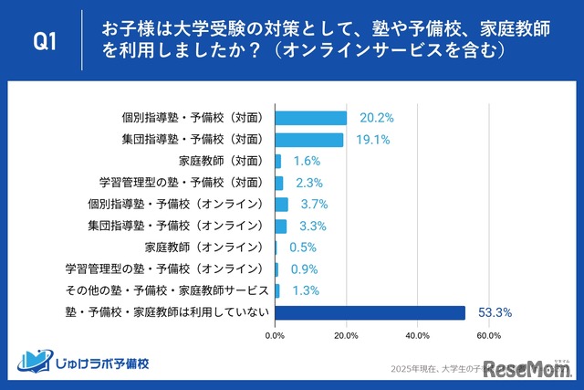 大学受験対策として塾や予備校、家庭教師など利用したか