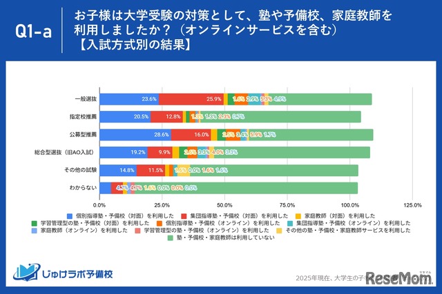 大学受験対策として塾や予備校、家庭教師など利用したか（入試方式別の結果）