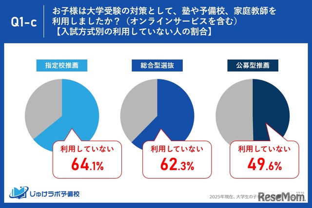 入試方式別の利用していない人の割合