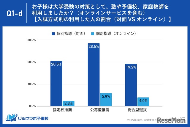 入試方式別の利用した人の割合