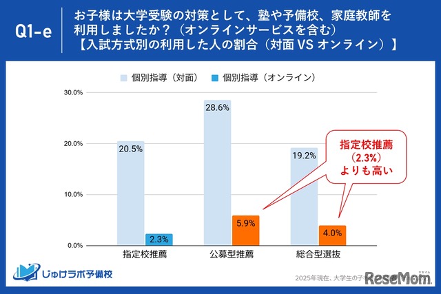 入試方式別の利用した人の割合