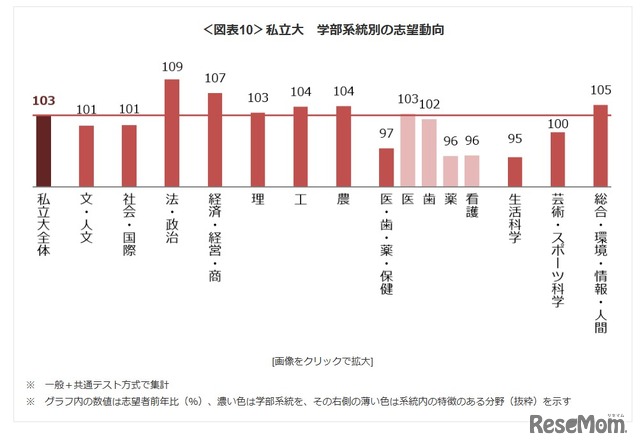 私立大 学部系統別の志望動向