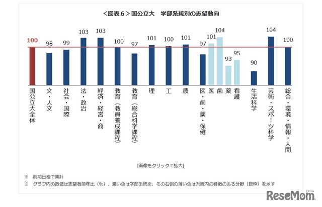 国公立大 学部系統別の志望動向