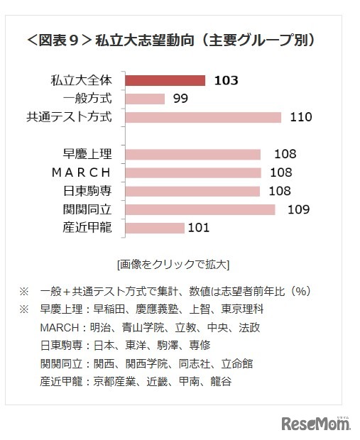 私立大志望動向（主要グループ別）