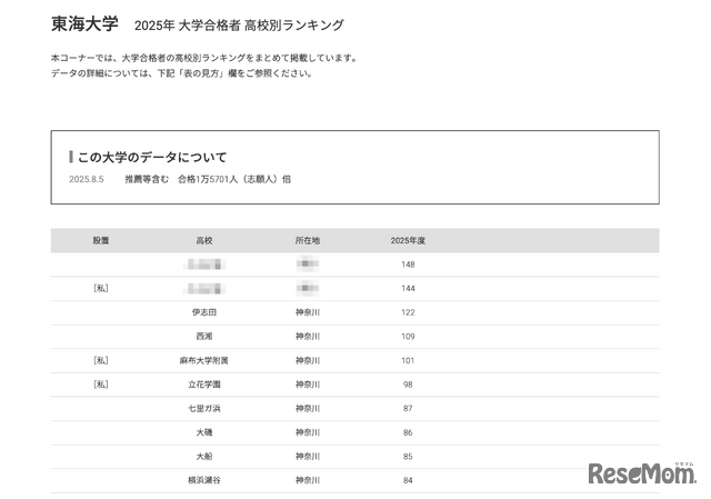 東海大学2025年 大学合格者 高校別ランキング