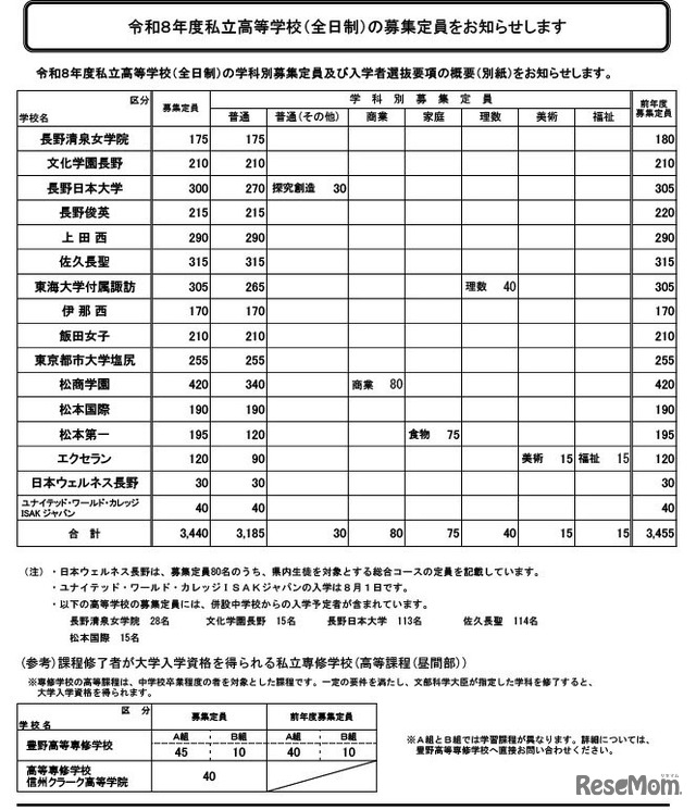 私立高校の募集定員