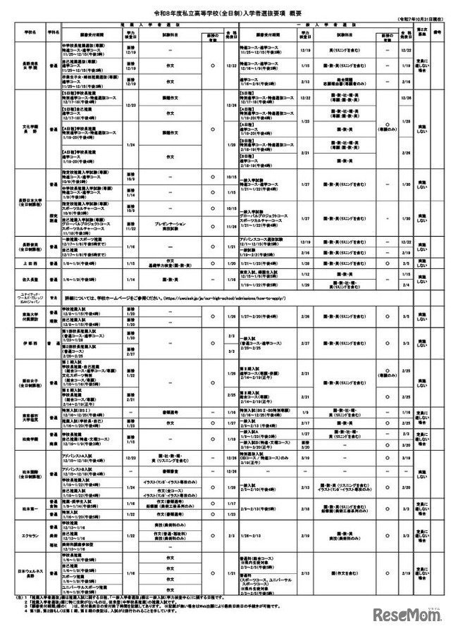 私立高校（全日制）募集要項の概要一覧