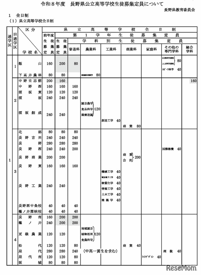 令和8年度 長野県公立高等学校生徒募集定員