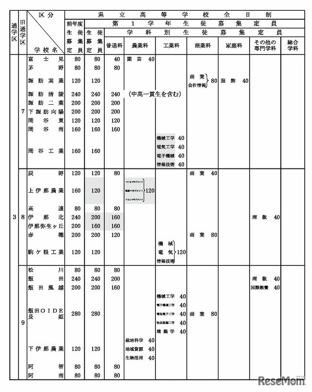 令和8年度 長野県公立高等学校生徒募集定員