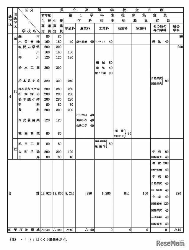 令和8年度 長野県公立高等学校生徒募集定員
