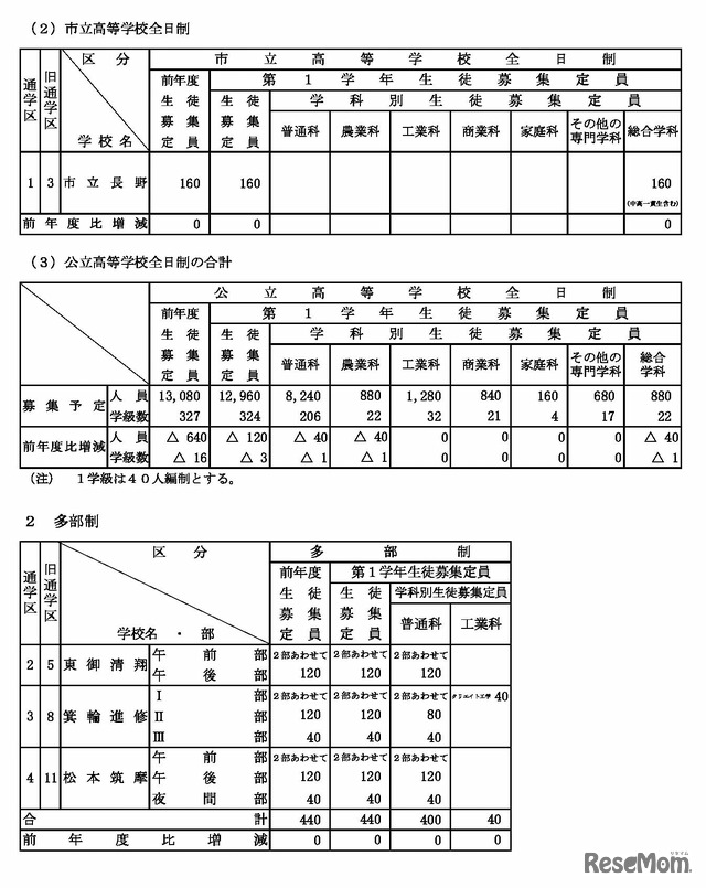 令和8年度 長野県公立高等学校生徒募集定員