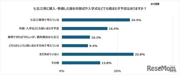 七五三用に購入・準備した服を卒園式や入学式などでも着回す予定はありますか？