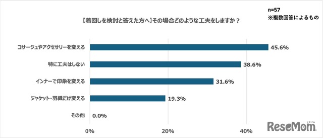 着回すとき、どのような工夫をしますか？