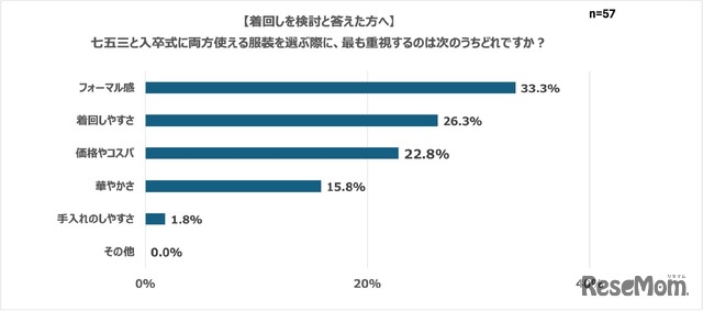 七五三と入卒式に両方使える服装を選ぶ際に、最重視するのは次のうちどれですか？