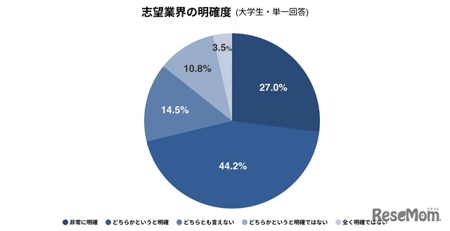 志望業界の明確度