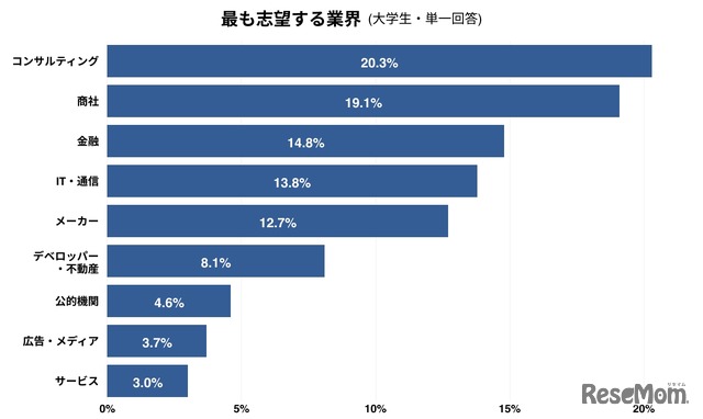 もっとも志望する業界