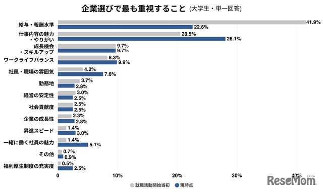 企業選びでもっとも重視すること