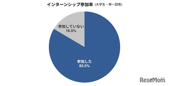 インターンシップ参加率