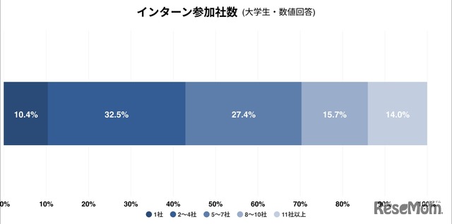 インターンシップ参加社数