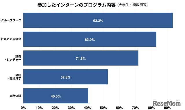 参加したインターンのプログラム内容