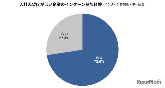 入社志望度が低い企業のインターン参加経験