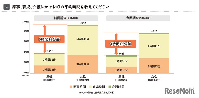 家事、育児、介護にかける1日の平均時間