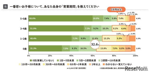 男性が育児休業した期間（末子年齢別）
