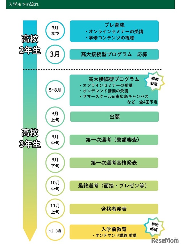 入学までの流れ
