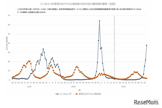 インフルエンザと新型コロナウイルス感染症の定点当たり報告数の推移（全国)