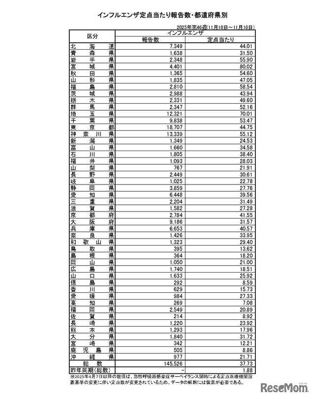 インフルエンザ定点当たり報告数・都道府県別2025年第46週（11月10日～11月16日）