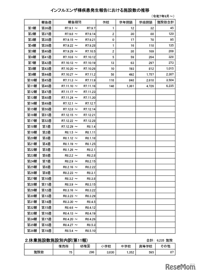 インフルエンザ様疾患発生報告における施設数の推移