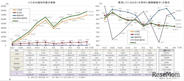 いじめの状況「認知件数」と「解消しているものの割合」