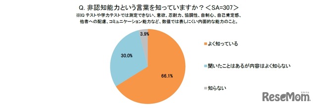 非認知能力という言葉を知っているか